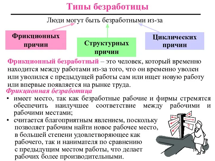 Типы безработицы Фрикционная безработица имеет место, так как безработные рабочие и