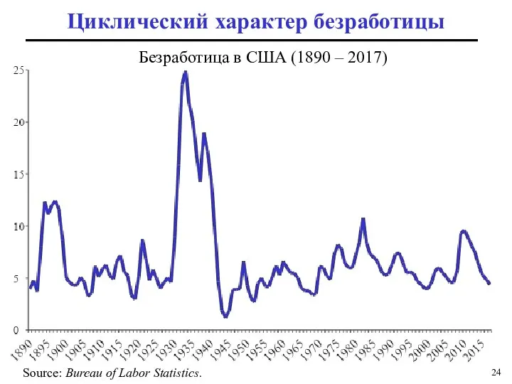 Циклический характер безработицы Безработица в США (1890 – 2017) Source: Bureau of Labor Statistics.