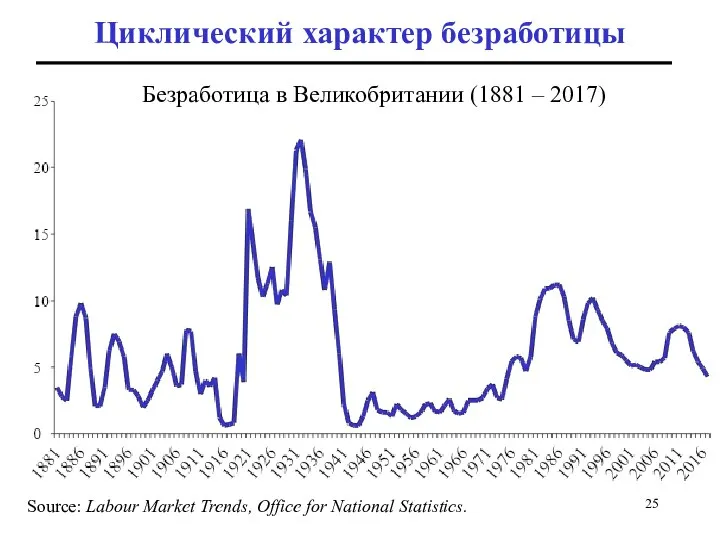 Циклический характер безработицы Source: Labour Market Trends, Office for National Statistics.