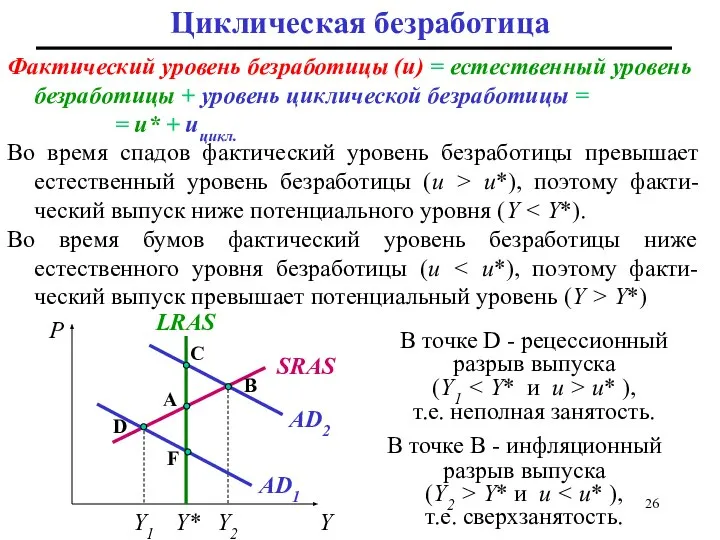 Циклическая безработица Фактический уровень безработицы (u) = естественный уровень безработицы +