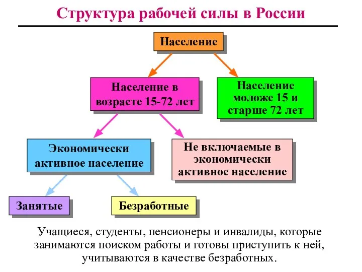 Население Экономически активное население Население в возрасте 15-72 лет Население моложе