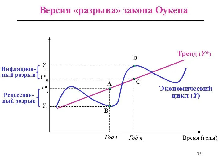 A B C D Yn Y*n Y*t Yt Версия «разрыва» закона