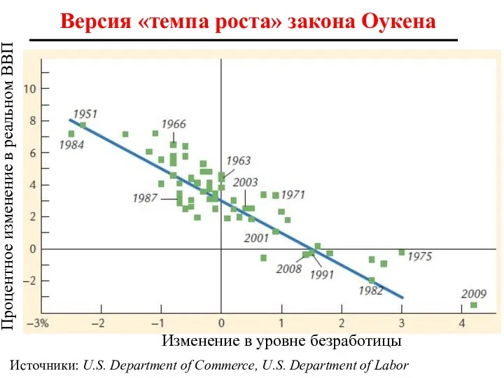 Версия «темпа роста» закона Оукена Источники: U.S. Department of Commerce, U.S.