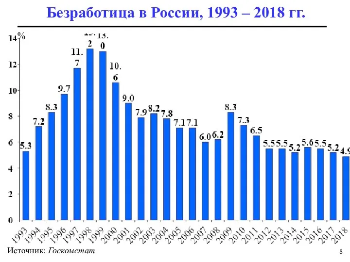 Источник: Госкомстат Безработица в России, 1993 – 2018 гг. %