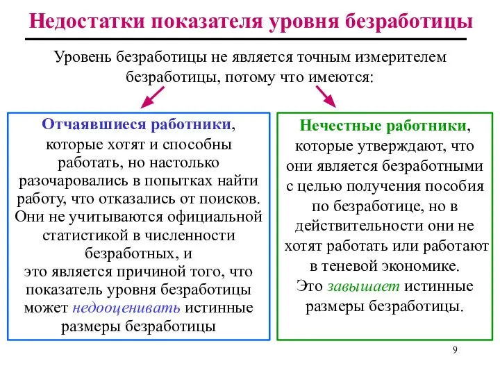 Недостатки показателя уровня безработицы Уровень безработицы не является точным измерителем безработицы,