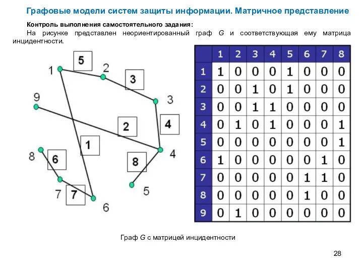 Графовые модели систем защиты информации. Матричное представление Контроль выполнения самостоятельного задания: