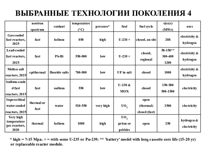 ВЫБРАННЫЕ ТЕХНОЛОГИИ ПОКОЛЕНИЯ 4 * high = 7-15 Mpa; + =