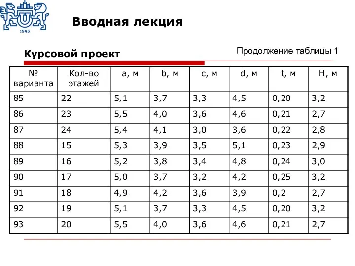 Продолжение таблицы 1 Курсовой проект