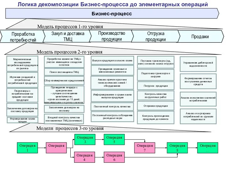 Модель процессов 1-го уровня Бизнес-процесс Логика декомпозиции Бизнес-процесса до элементарных операций