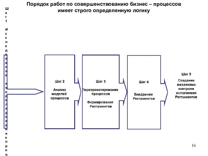 Порядок работ по совершенствованию бизнес – процессов имеет строго определенную логику