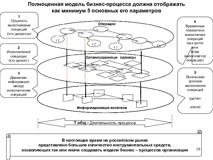 Полноценная модель бизнес-процесса должна отображать как минимум 5 основных его параметров