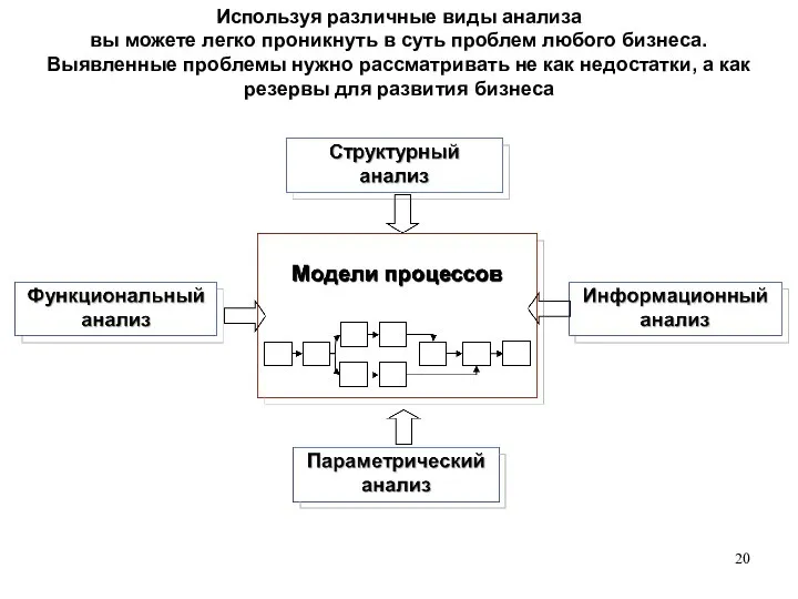 Используя различные виды анализа вы можете легко проникнуть в суть проблем