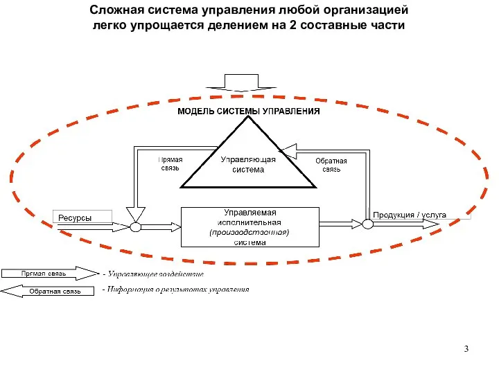 Сложная система управления любой организацией легко упрощается делением на 2 составные части