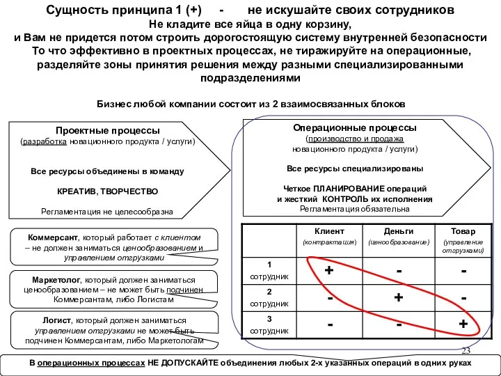 Сущность принципа 1 (+) - не искушайте своих сотрудников Не кладите