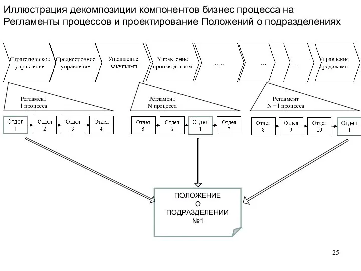 Регламент 1 процесса Иллюстрация декомпозиции компонентов бизнес процесса на Регламенты процессов