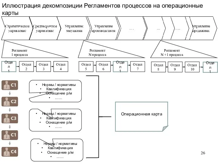 Регламент 1 процесса Иллюстрация декомпозиции Регламентов процессов на операционные карты Отдел