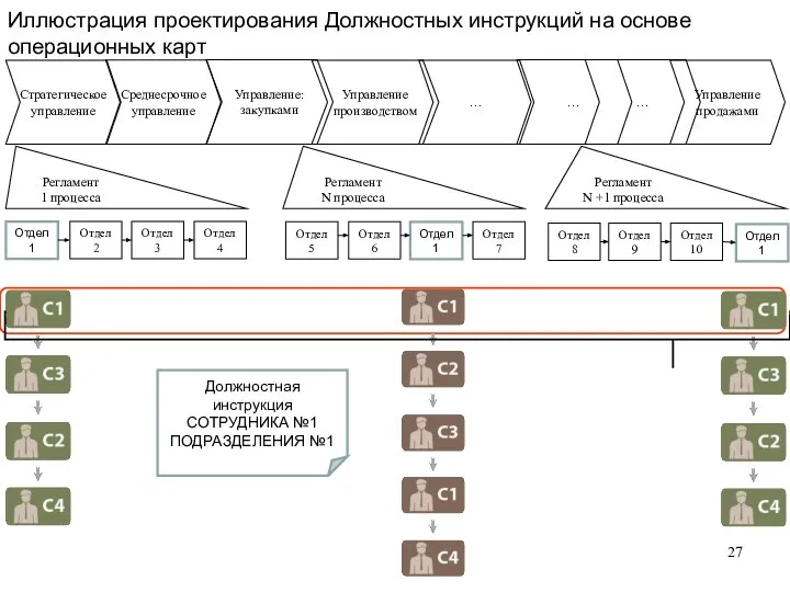 Стратегическое управление Регламент 1 процесса Иллюстрация проектирования Должностных инструкций на основе