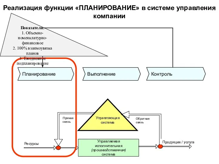 Реализация функции «ПЛАНИРОВАНИЕ» в системе управления компании Показатели: 1. Объемно-номенклатурно-финансовое 2.