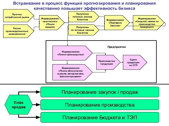 Встраивание в процесс функций прогнозирования и планирования качественно повышает эффективность бизнеса