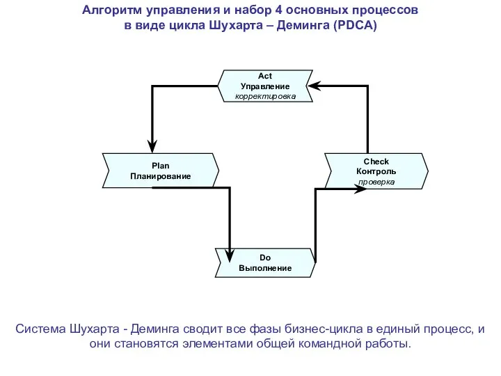 Алгоритм управления и набор 4 основных процессов в виде цикла Шухарта