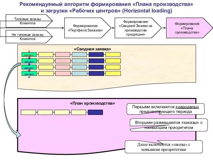 Рекомендуемый алгоритм формирования «Плана производства» и загрузки «Рабочих центров» (Horizontal loading)