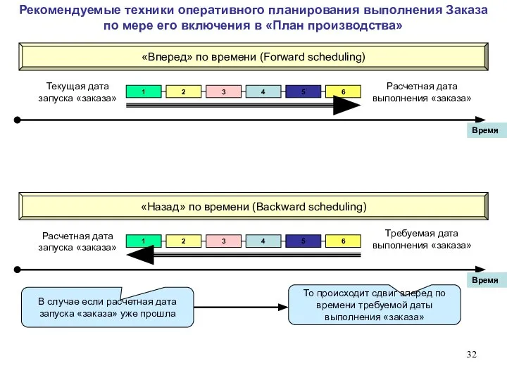 «Назад» по времени (Backward scheduling) Требуемая дата выполнения «заказа» Расчетная дата