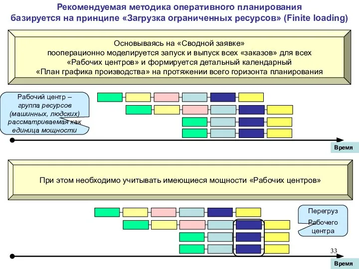 Рекомендуемая методика оперативного планирования базируется на принципе «Загрузка ограниченных ресурсов» (Finite