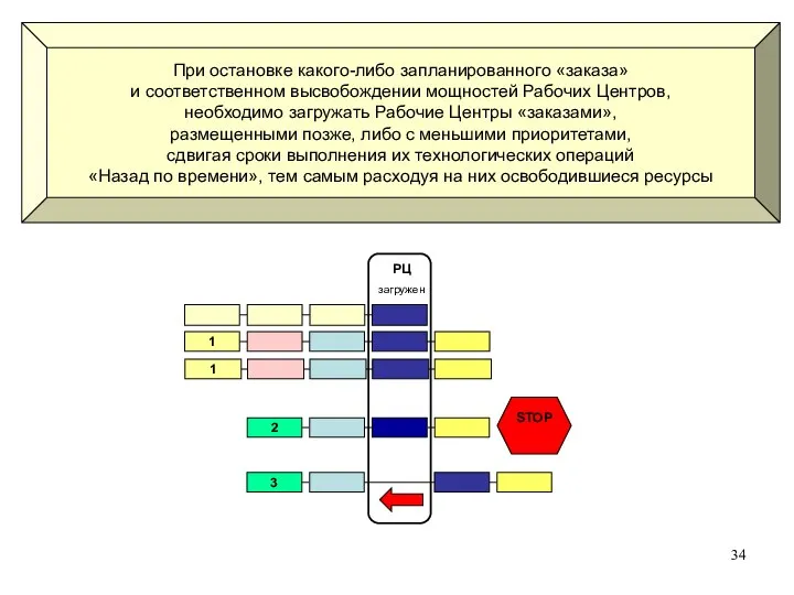 2 1 1 3 РЦ загружен STOP При остановке какого-либо запланированного