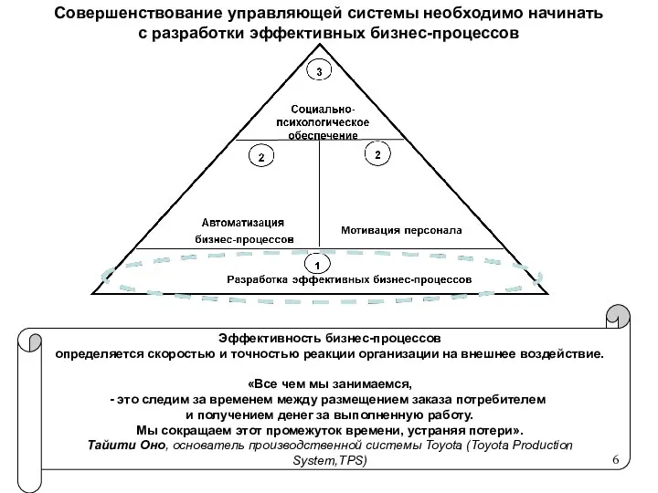 Совершенствование управляющей системы необходимо начинать с разработки эффективных бизнес-процессов Эффективность бизнес-процессов