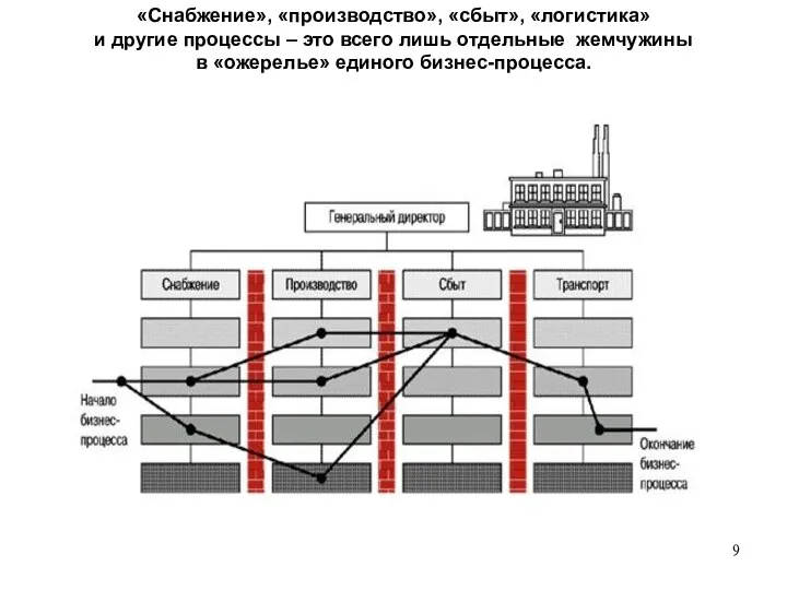 «Снабжение», «производство», «сбыт», «логистика» и другие процессы – это всего лишь