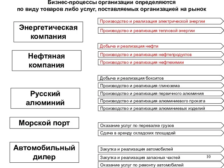 Бизнес-процессы организации определяются по виду товаров либо услуг, поставляемых организацией на