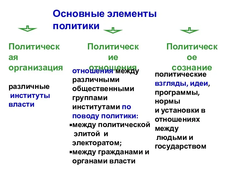 Основные элементы политики Политическая организация различные институты власти Политические отношения отношения