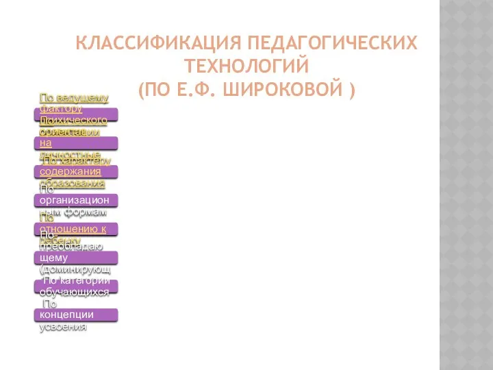 КЛАССИФИКАЦИЯ ПЕДАГОГИЧЕСКИХ ТЕХНОЛОГИЙ (ПО Е.Ф. ШИРОКОВОЙ ) По ведущему фактору психического