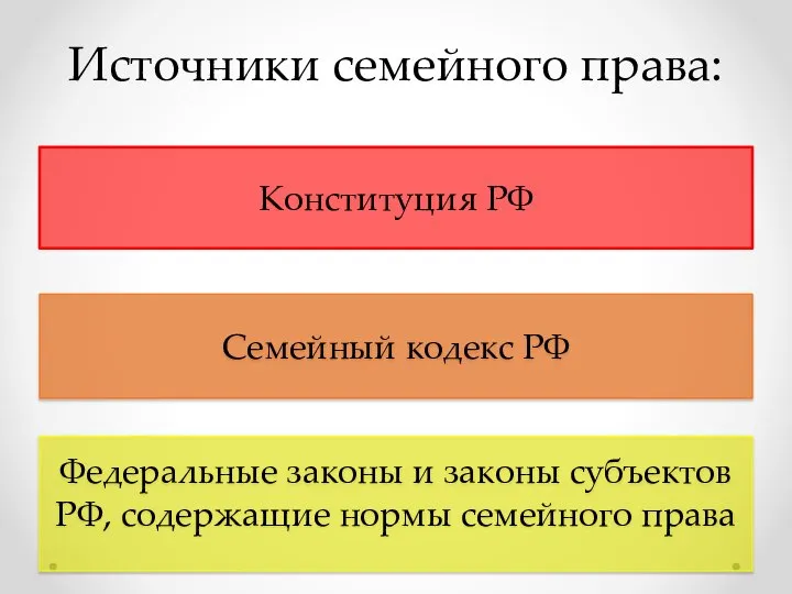 Источники семейного права: Конституция РФ Семейный кодекс РФ Федеральные законы и