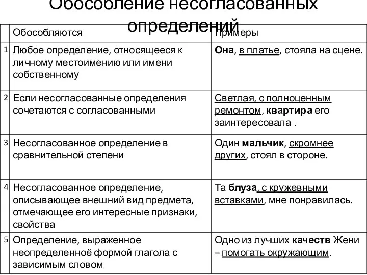 Обособление несогласованных определений