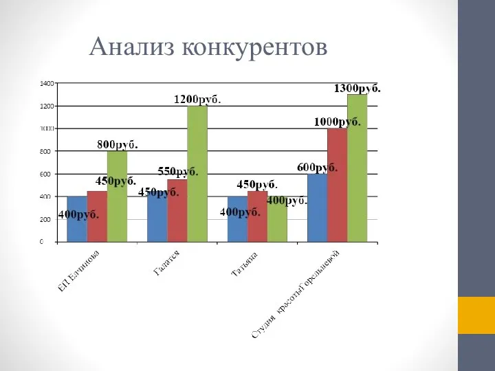 Анализ конкурентов