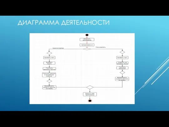 ДИАГРАММА ДЕЯТЕЛЬНОСТИ