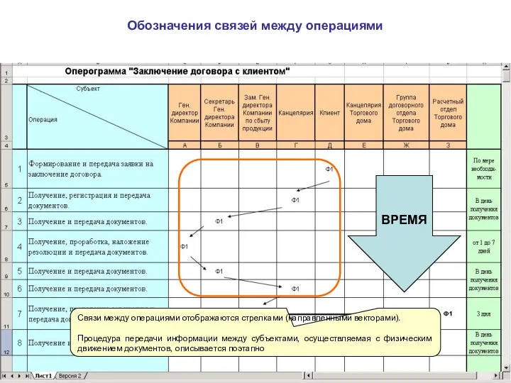 Обозначения связей между операциями Связи между операциями отображаются стрелками (направленными векторами).