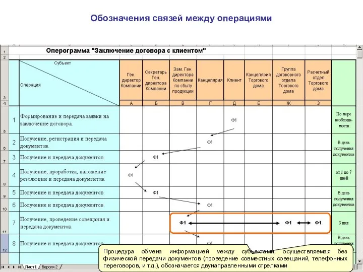 Обозначения связей между операциями Процедура обмена информацией между субъектами, осуществляемая без