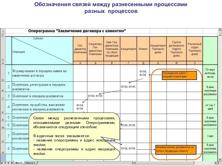 Обозначения связей между разнесенными процессами разных процессов Связи между разнесенными процессами,