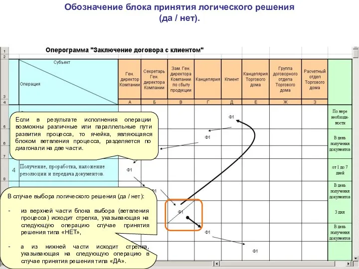 Обозначение блока принятия логического решения (да / нет). Если в результате