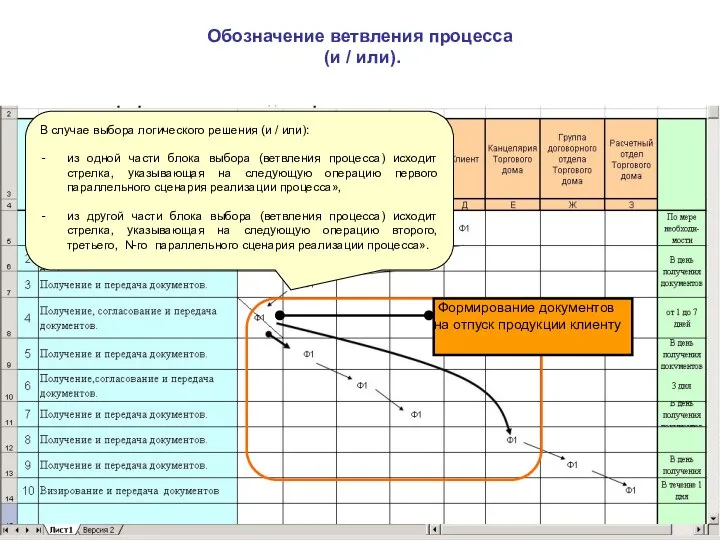 Обозначение ветвления процесса (и / или). В случае выбора логического решения