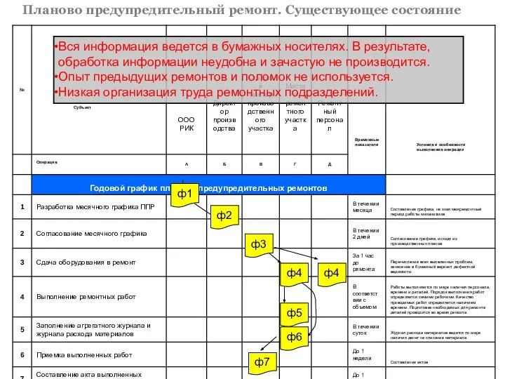 Планово предупредительный ремонт. Существующее состояние ф3 ф4 ф5 ф4 ф6 ф7