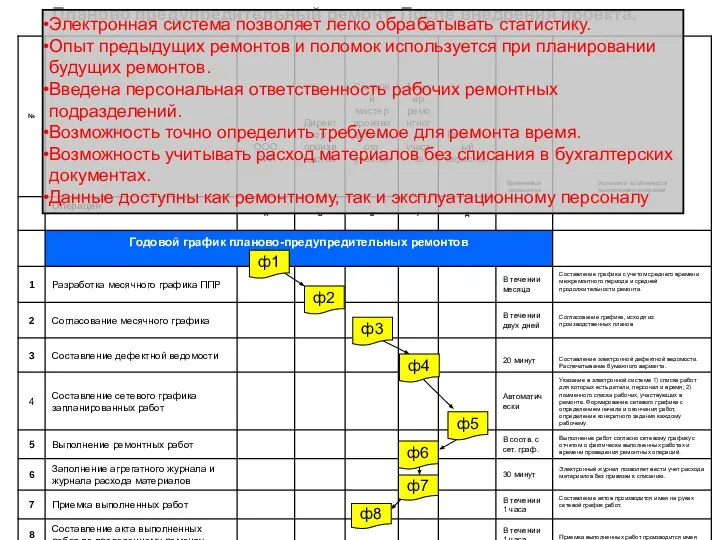 Планово предупредительный ремонт. После внедрения проекта. ф2 ф1 ф3 ф4 ф5