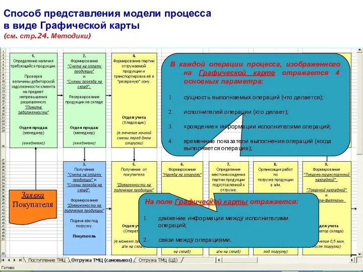 Способ представления модели процесса в виде Графической карты (см. стр.24. Методики)