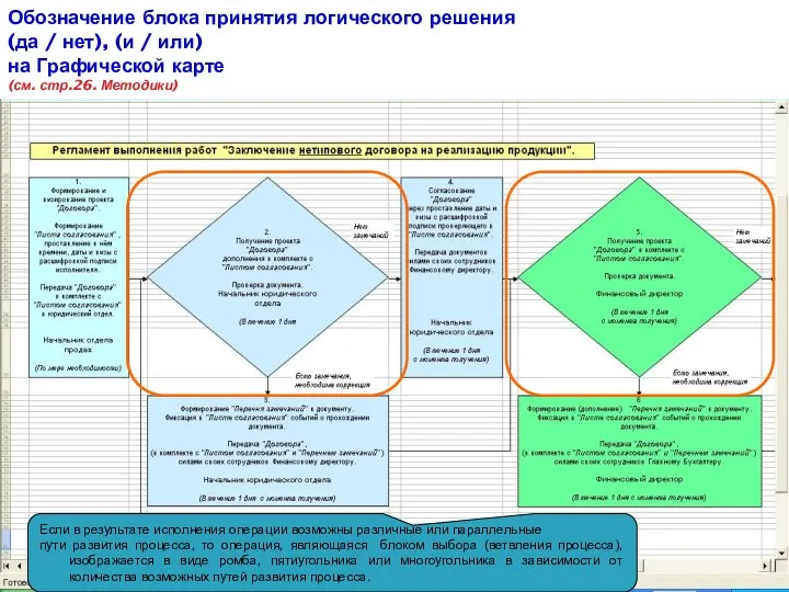 Обозначение блока принятия логического решения (да / нет), (и / или)