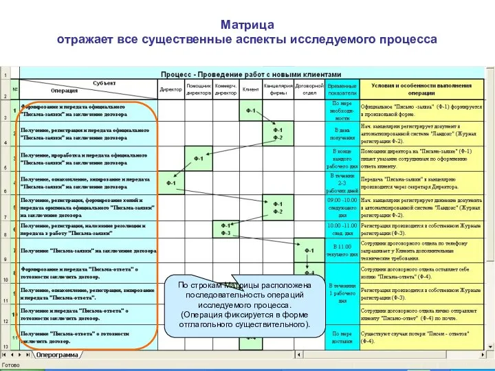 Матрица отражает все существенные аспекты исследуемого процесса По строкам Матрицы расположена