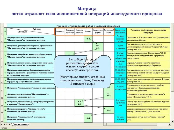 Матрица четко отражает всех исполнителей операций исследуемого процесса В столбцах Матрицы