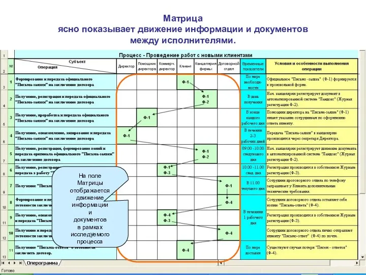 Матрица ясно показывает движение информации и документов между исполнителями. На поле