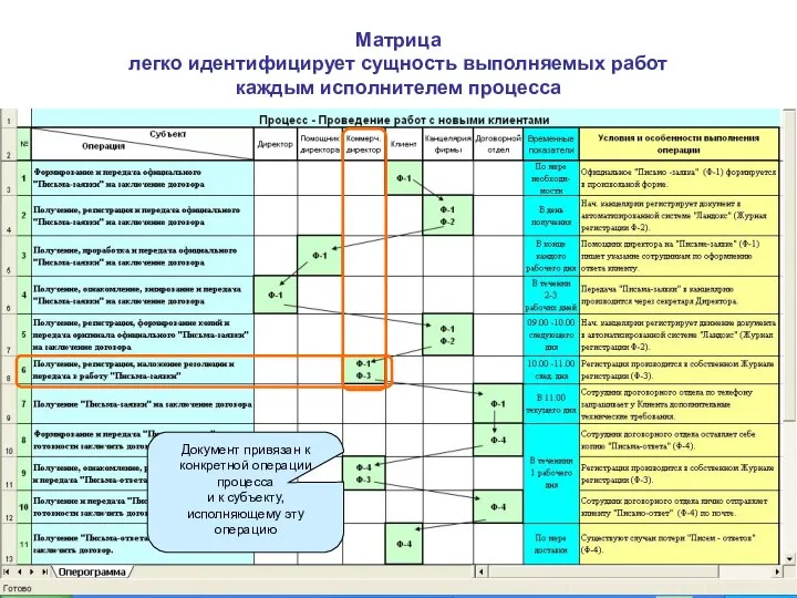 Матрица легко идентифицирует сущность выполняемых работ каждым исполнителем процесса Документ привязан